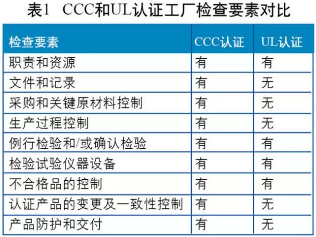 3C认证的工厂检查模式为“质保能力+一致性检查+抽样检测”，UL认证在工厂检查时则没有明确的质量包管能力的要求。两者检查要素的较量剖析如图所示。