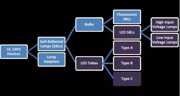 通往北美市场的自镇流荧光灯（节能灯）及其适配器，LED 灯胆、LED 灯管等 LED 光源类产品，都用 UL1993 评估，产品分类图