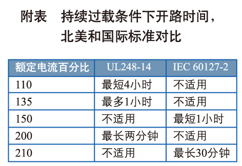 UL和IEC标准关于典范的快速作用熔断器设定过载的较量