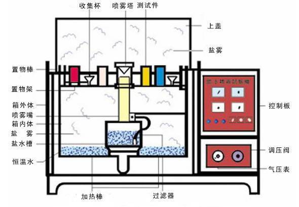 盐雾侵蚀试验箱结构图