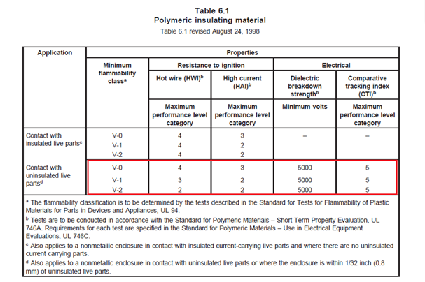 关于端子间外貌爬电距离小于 12.7mm 的产品，端子台质料需要知足 UL810 Table 6.1 的要求