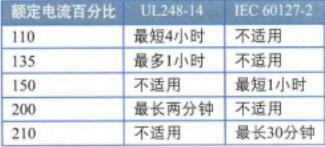 一连过载条件下开路时间，北美和国际标准比照