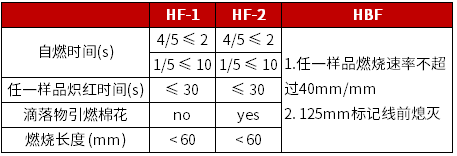 UL 94 HBF 判断条件