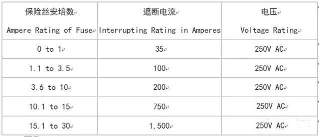 UL认证的包管丝的遮断电流(interrupting rating)在AC 125V最小是10,000A，在250V的认证犹如125V是10,000A，至少在250V最小的数值(values)