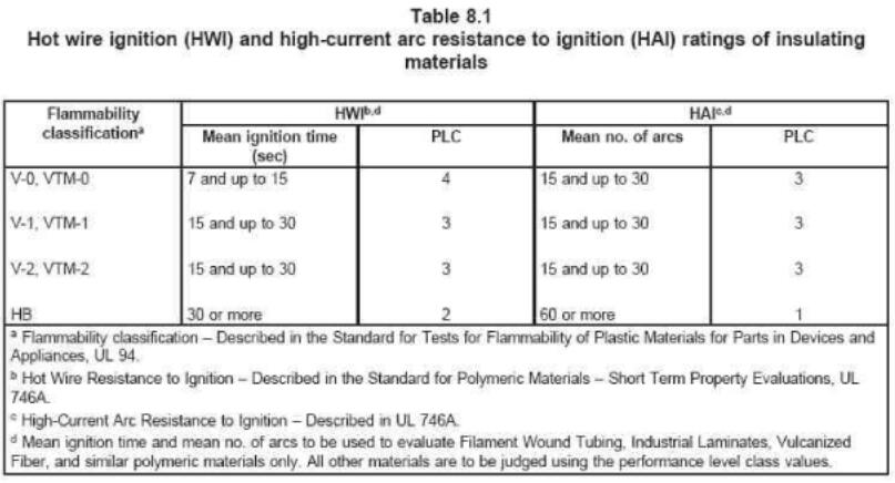 HWI，HAI见table 8.1