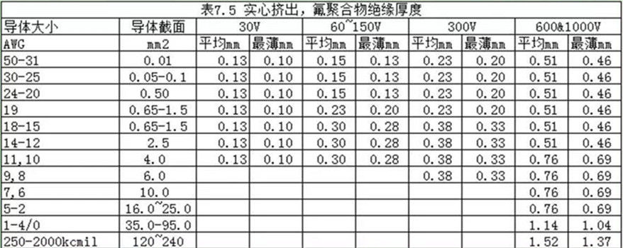 UL758表7.5对氟聚合物绝缘厚度的划定