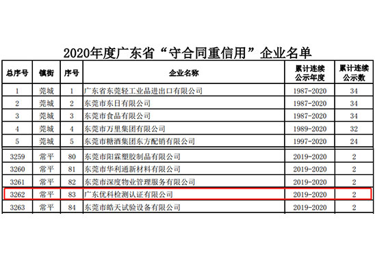 广东尊龙凯时检测荣获“2020年度广东省守条约重信用企业”称呼