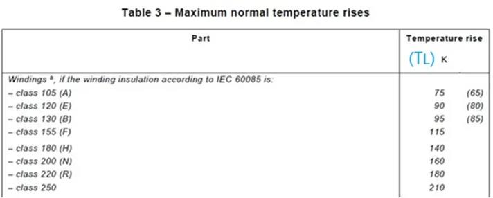 这个Δt是基于目今使用情形125°C得出的，不可直接比照标准IEC/EN 60335-1表3中的温升限值TL