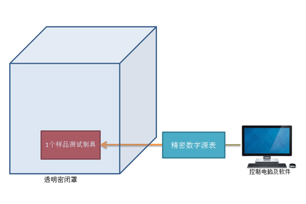 NTC热敏电阻,热敏电阻耗散系数测试,温度特征测试,B值/电阻比测试,热时间常数测试