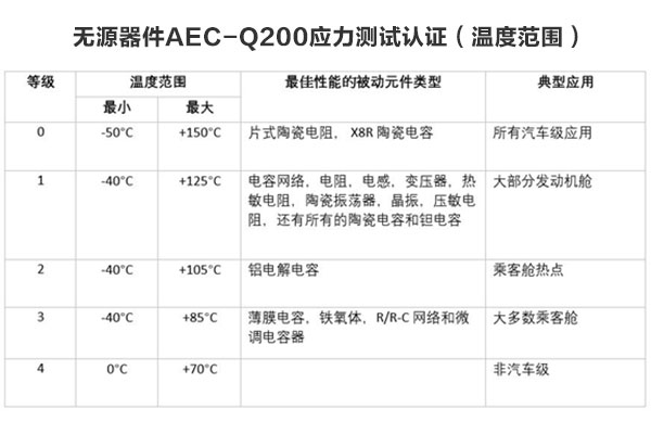 所有汽车级元件都需要AEC-Q200认证吗？