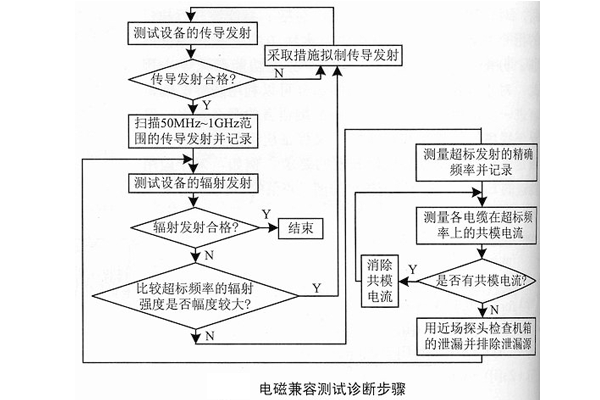 EMC电磁兼容测试