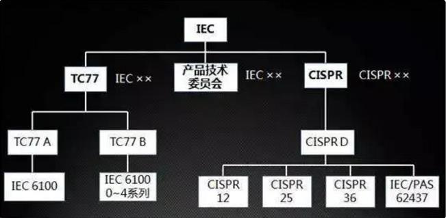 国际EMC标准