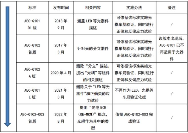 表1 AEC-Q101和AEC-Q102中关于“光”的形貌.jpg