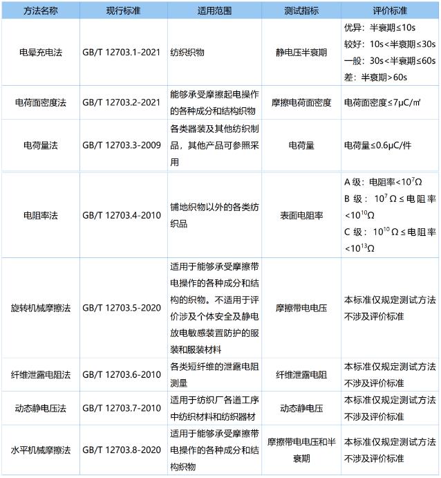 纺织品面料抗静电检测标准及要领先容-1.jpg