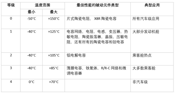 AEC-Q200温度品级.png